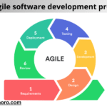 what is agile software development process