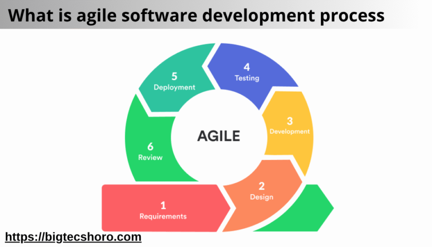 what is agile software development process